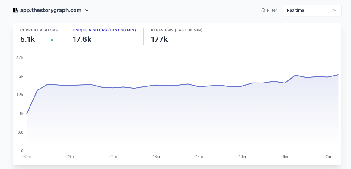Screenshot of our analytics app with a stat showing Current Visitors as 5.1k.