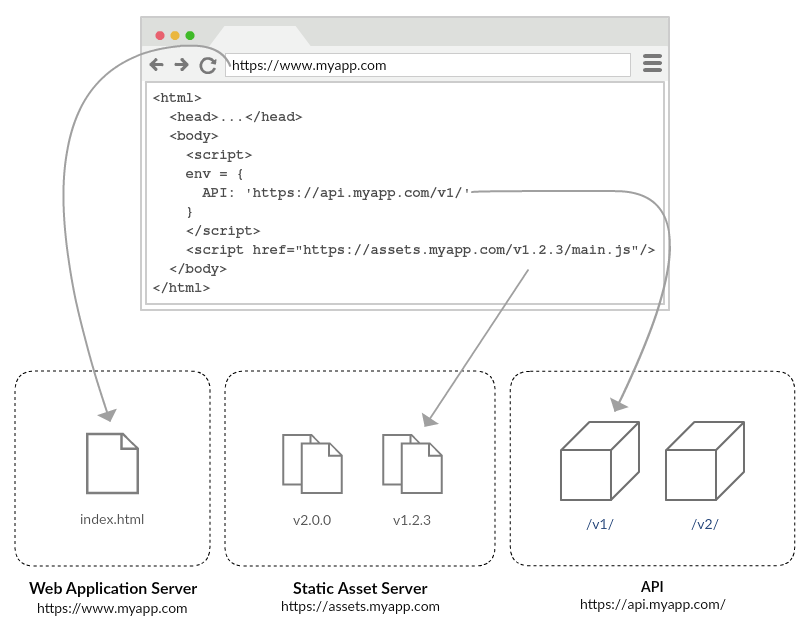 Immutable Web Apps