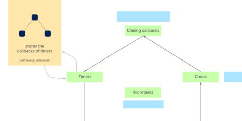 Understanding the Node.js event loop phases and how it executes the JavaScript code.