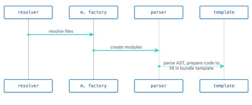 Most popular mistake to ruin Webpack bundle optimization