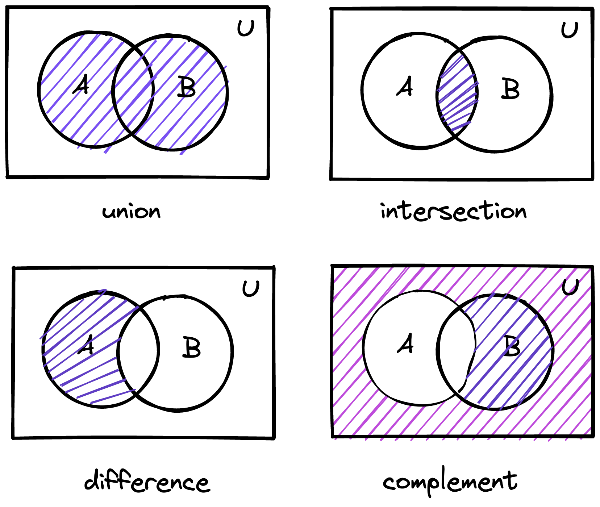 <p>TypeScript and Set Theory</p>
