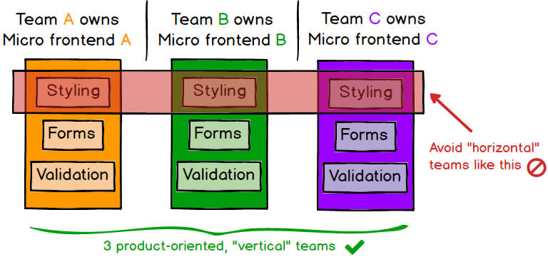 Best practices for building a large scale react application