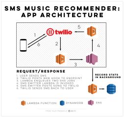 Architect, The Killer Serverless Framework – Reify