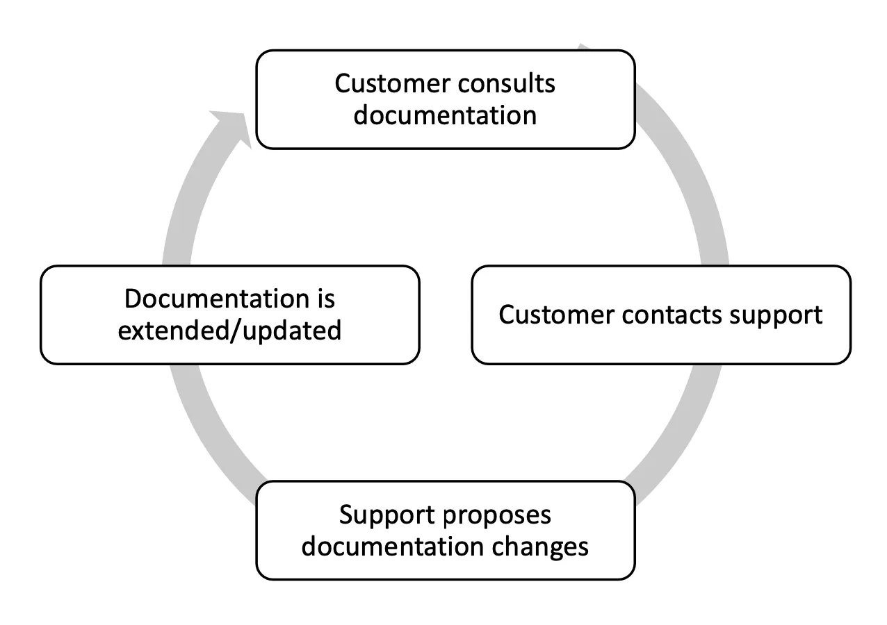 Customer Handling Documents Streamlining ticket handling part 3: documentation โข Buttondown