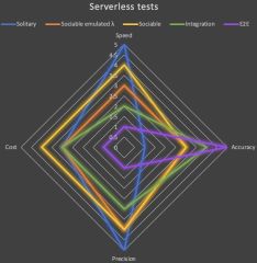 Serverless testing strategy