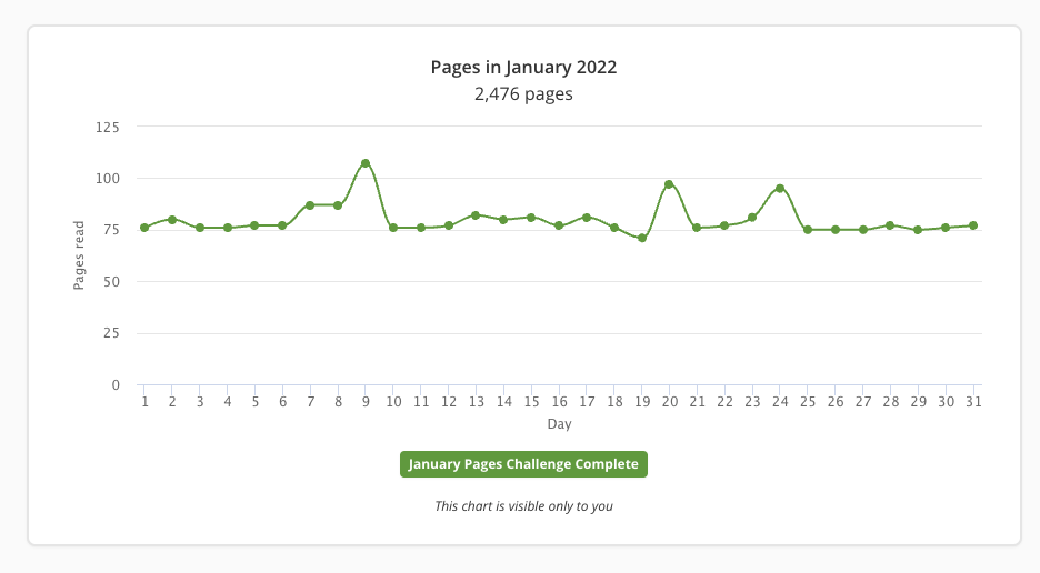 Line chart showing pages read per day in January 2022. The green line hovers just above the 75 pages line, with a handful of mini peaks.