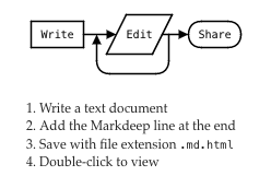 Online text to diagram tools
