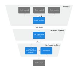 Scaling the Instagram Explore recommendations system