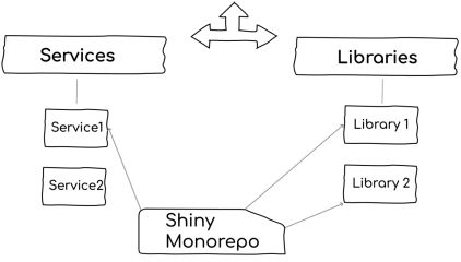 Lerna has gone. Which Monorepo is right for a Node.js BACKEND now?