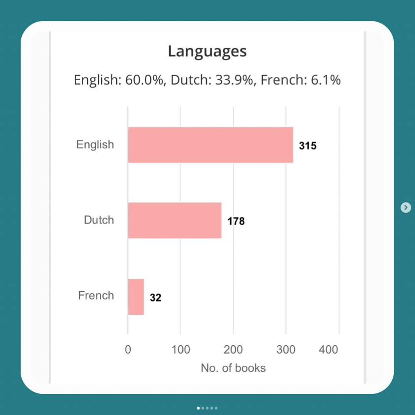 Screenshot of one our Instagram posts from last week. It shows a bar chart with three horizontal pink bars. The top, longest bar is labelled English, the second is labelled Dutch, and the final bar is labelled French. Along the x-axis is "No. of books". Above the chart there is a title and subtitle reading: Languages: English: 60%, Dutch 33.9%, French: 6.1%. 