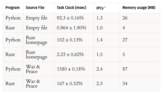 Converting a Python library to Rust