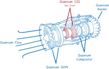 Inside a super fast CSS engine: Quantum CSS (aka Stylo)