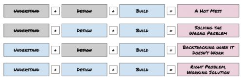 Understand, Design, Build: A Framework for Problem-Solving