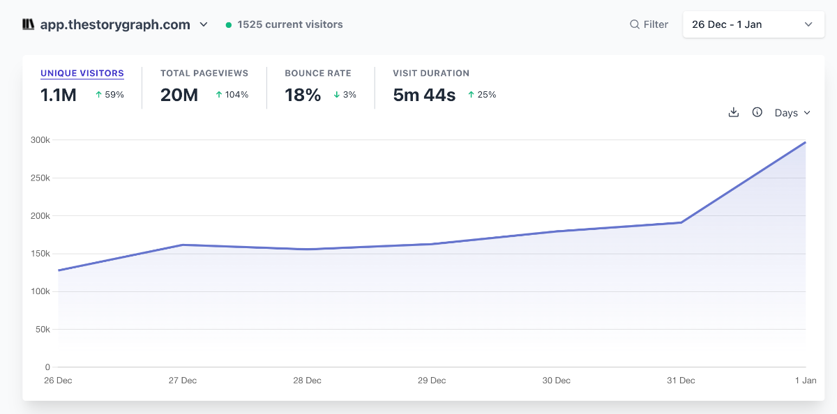 Chart from our analytics app showing date against number of visitors from 26 December 2022 to 1st Jan 2023. The line rises gradually each day from about 140k on 26 Dec to 300k on Jan 1st with a steeper increase on the final day. Above the chart are 4 stats reading: Unique visitors, 1.1M (up 59% from the week prior), Total pageviews 20m (up 104% from the week prior), Bounce rate 18%, down 3% from the week prior, and visit duration 5m 44s, up 25% from the week prior.