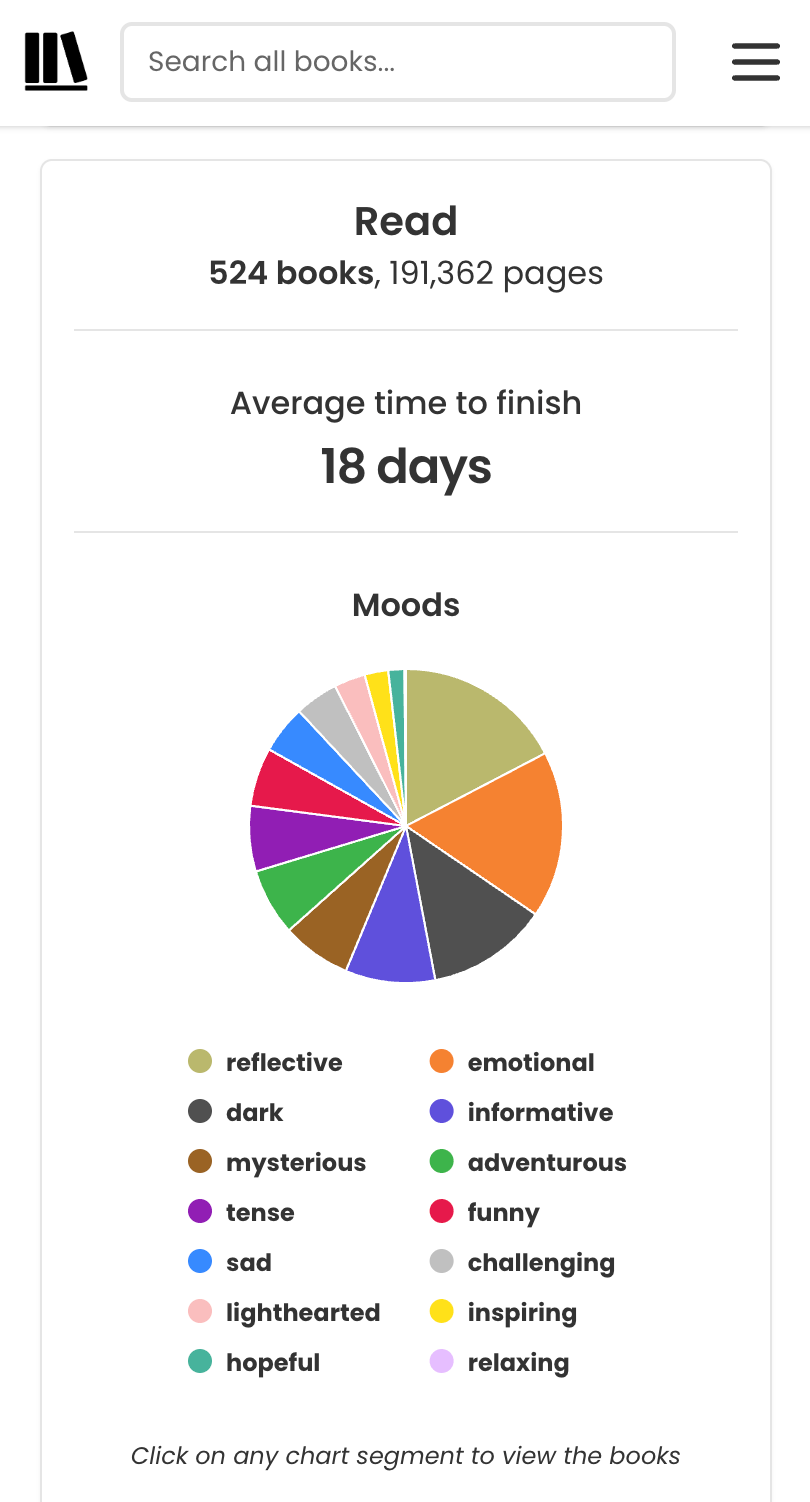 Screenshot of the top of my StoryGraph all-time stats page. Underneath the number of read books and pages is text reading "Average time to finish: 18 days".