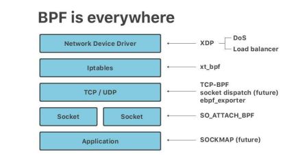 Cloudflare architecture and how BPF eats the world