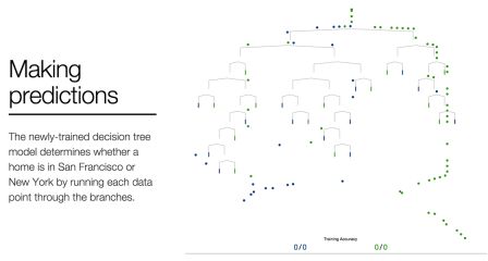 A Visual Introduction to Machine Learning