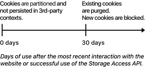Intelligent Tracking Prevention 2.0