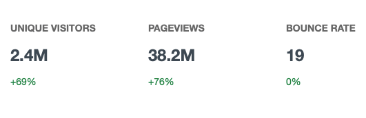 Screenshot of usage stats: Unique visitors, 24m, +69%; Pageviews, 38.2m, +76%, Bounce Rate 19%, 0% change.