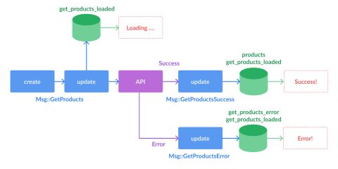 Single Page Applications using Rust