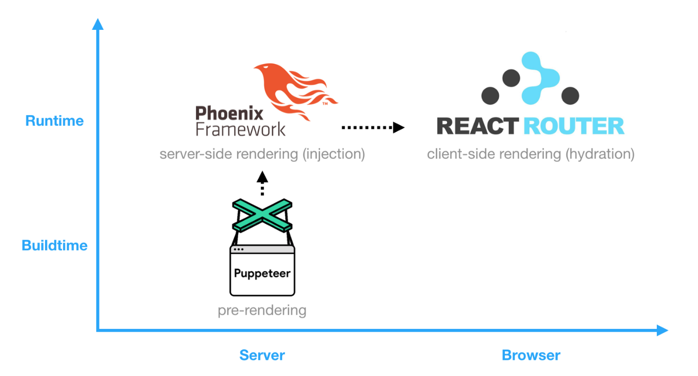 Improving Browser Performance 10x