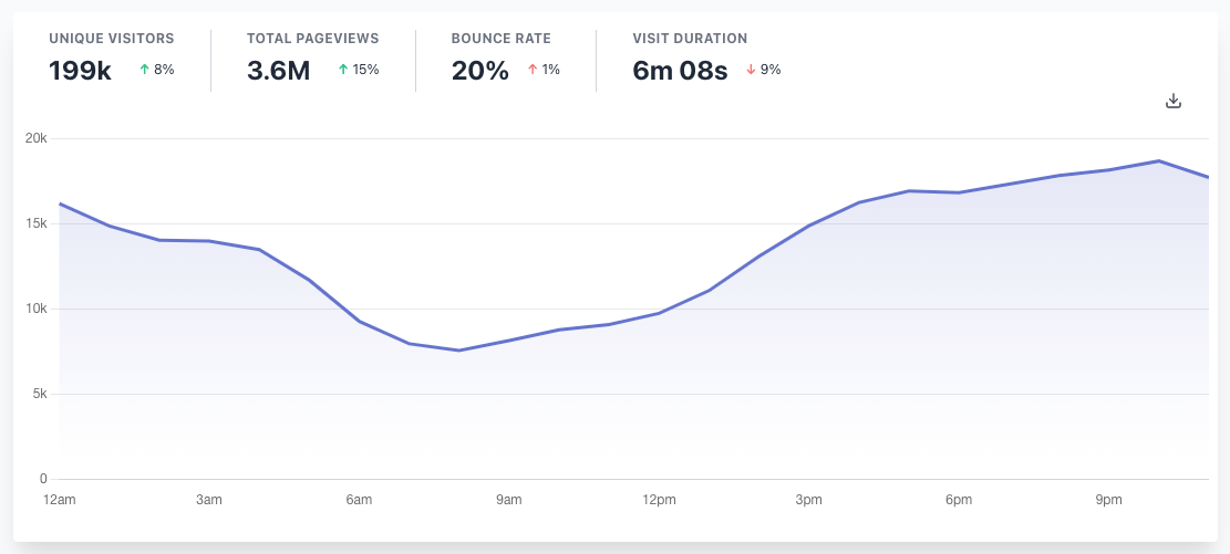 Screenshot of app visitor stats. There's a line chart. Number of visitors is charted against time. The line starts moderately high, just above 15k, dips a little, and then rises up to about 18k. Above the chart are four stats: Unique visitors: 199k, Total pageviews: 3.6m, Bounce Rate 20%, Visit Duration: 6m.