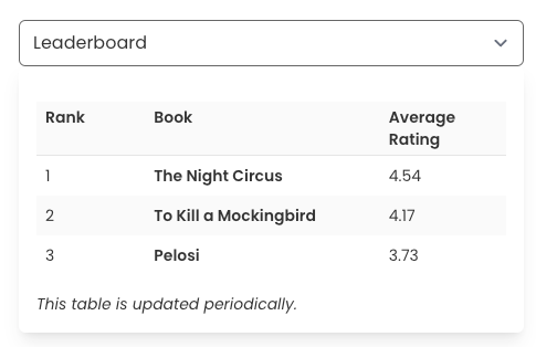 A table with the heading "Leaderboard". There are three colums: Rank, Book, and Average Rating. The first row of data reads: 1, The Night Circus, 4.54. There are two further similar rows, listing different books, with the average rating going down.