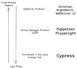 Cypress vs Other Test Runners