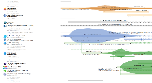 History of Web Browser Engines from 1990 until today