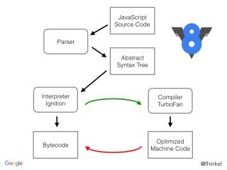 Understanding V8’s Bytecode – DailyJS – Medium