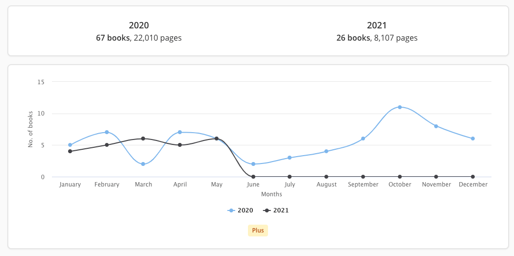 A line chart showing two lines of number of books read per month. There is a light blue line representing 2020 and a black line representing 2021.
