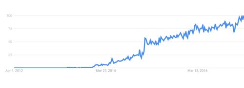 Yes, React is taking over front-end development. The question is why.
