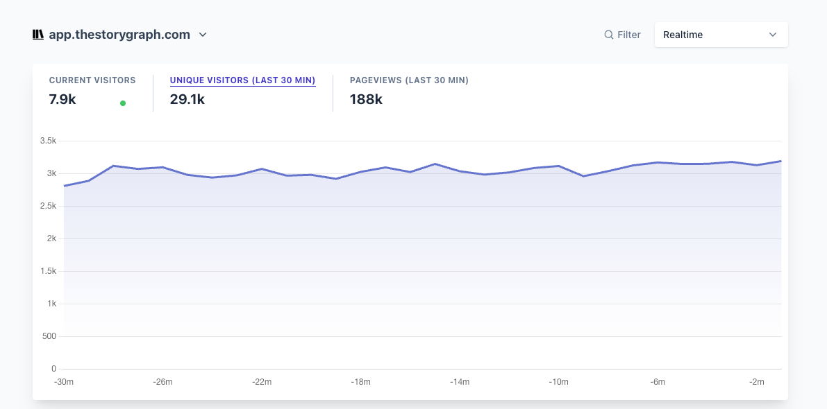 Screenshot of concurrent users on StoryGraph. The text above the line chart shows "Current visitors: 7.9k.  Unique visitors in last 30 mins: 29.1K. Pageviews in last 30 mins: 188k.
