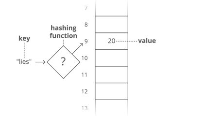 Data Structures for Coding Interviews: Computer Science in Plain English | Interview Cake