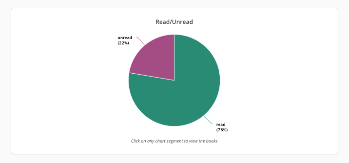 Pie chart showing proportion of my read vs unread books amongst the ones I own. The data are as follows: read, in green, 78%, and unread, in purple, 22%.