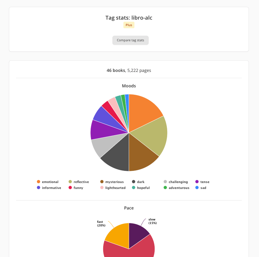 Screenshot of the top of a tag stats page in StoryGraph. The title reads: "Tag stats: libro-alc". Underneath is a yellow "Plus" label. Then there's a grey button reading "Compare tag stats". Underneath is a second white page, feature two pie charts. The top one is labelled "Moods" and the second one "Pace".