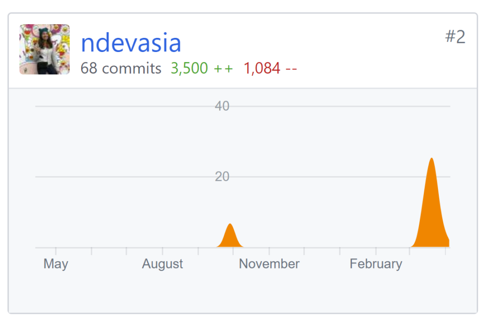 nisha\'s commit history graph