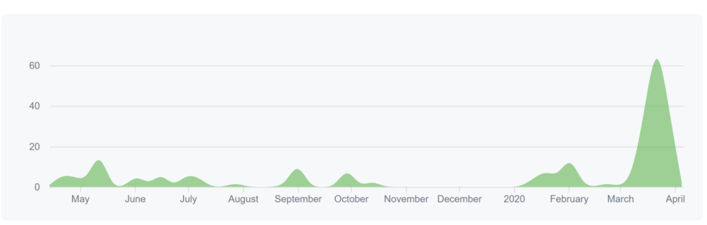 graph of commit history to aieducation project repo