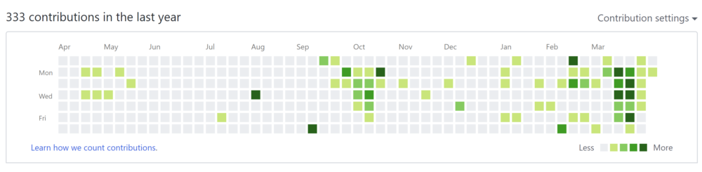 nisha\'s github commit history