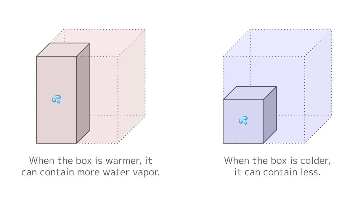 two boxes at different temperatures, with the amount of water vapor that can be contained in each also represented as boxes