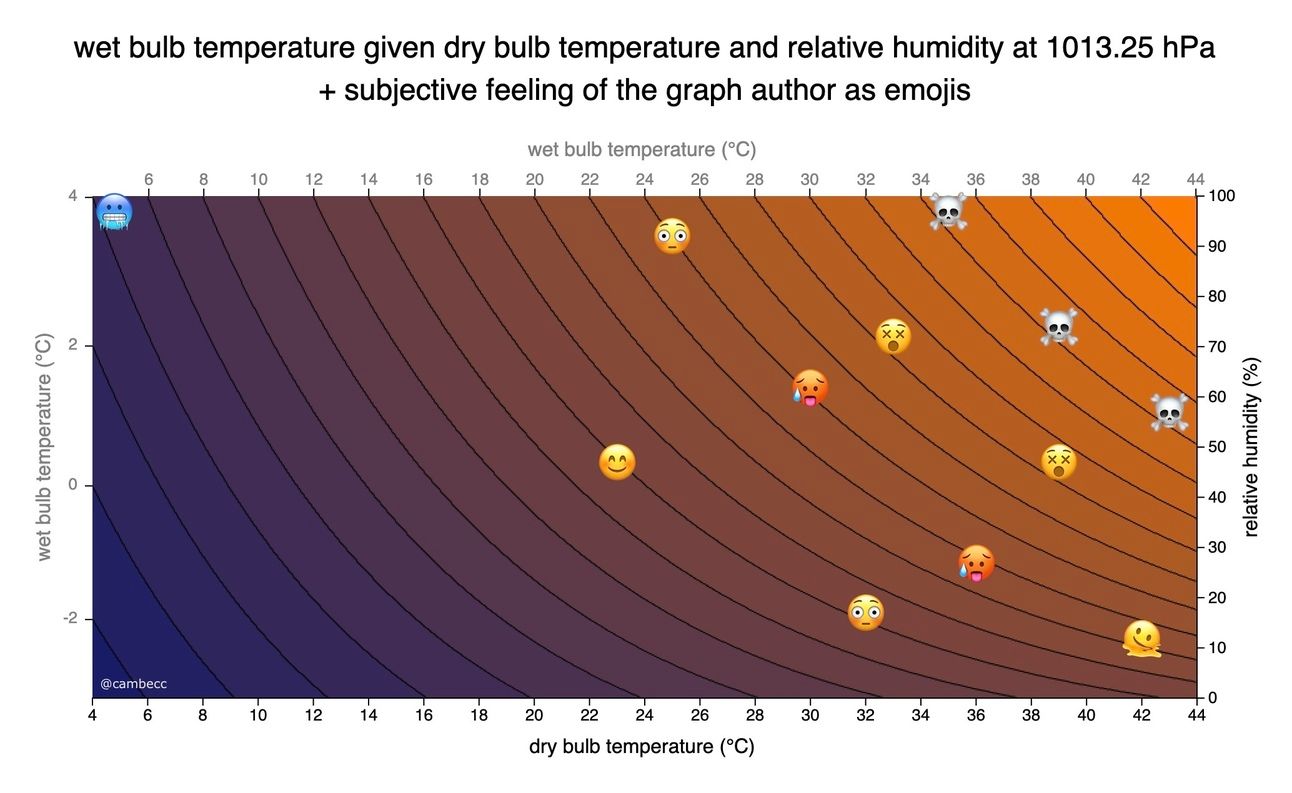 wet bulb temperature given dry bulb temperature and relative humidity at 1013.25 hPa + subjective feeling of the graph author as emojis