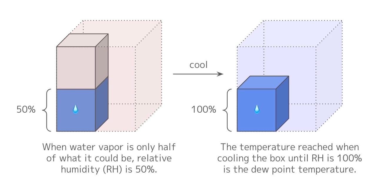 two versions of the same box showing how cooling it changes the relative humidity from 50% to 100%