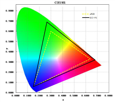 Towards richer colors on the Web