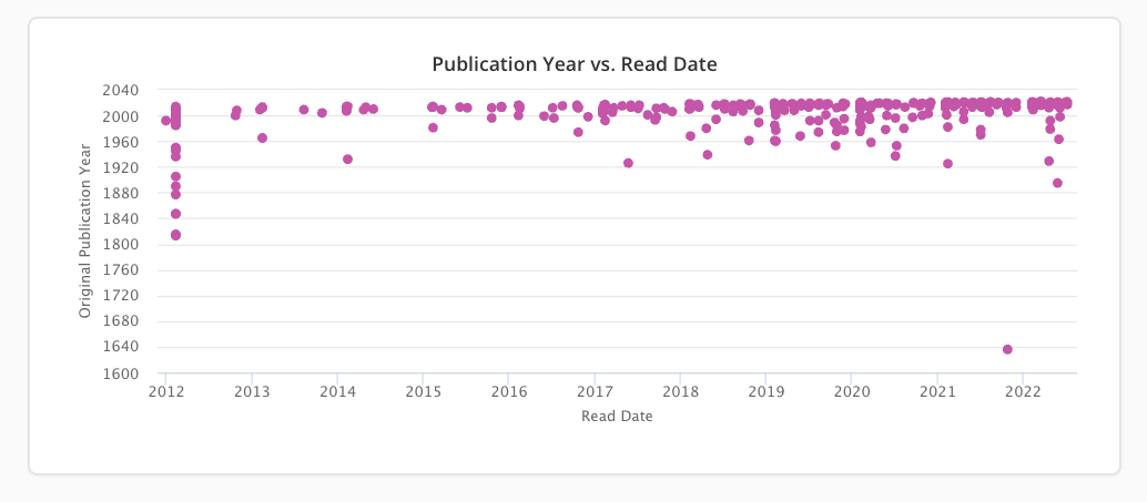 Scatter chart with 361 purple points plotting date read of each book and its original publication year. Original publication year is on the Y-axis and read date is on the X-axis.
