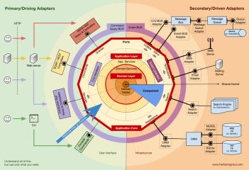 DDD, Hexagonal, Onion, Clean, CQRS, … How I put it all together