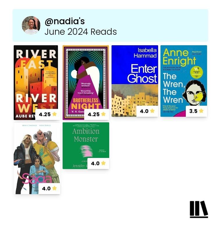 A cover collage of my June 2024 reads. There are max four to a row, with 6 books in total. Bottom left of each cover, a star rating is superimposed above a white label. The ratings range from 4.25 stars to 3.5 stars. The heading reads "nadia's June 2024 reads" with my profile picture top left.