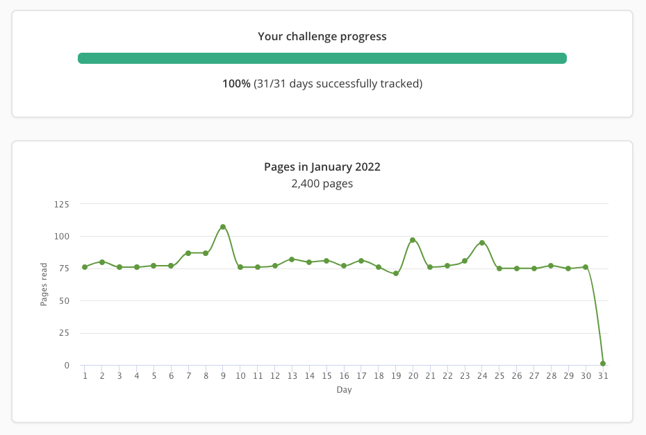 Screenshot of a portion of my January Pages Challenge page. The top shows a green progress bar. The text undernath reads: "100%. 31/31 days successfully tracked."). The bottom shows my Pages in January 2022 chart. Up until day 30 all of the points are 75 pages and above. Day 31 is at 1 page (an update I made for the sake of the screenshot).