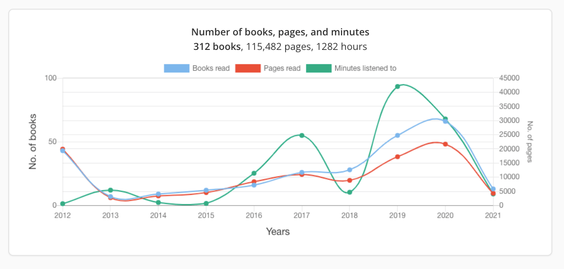 Screenshot of the books and pages line chart from StoryGraph, which features a blue line representing books read each year and a red line representing pages read each year. In this mock-up, there's a new, third green line labelled "Minutes listened to" which snakes amongst the other two lines