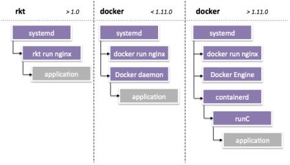 Moving from Docker to rkt – Adriaan de Jonge – Medium