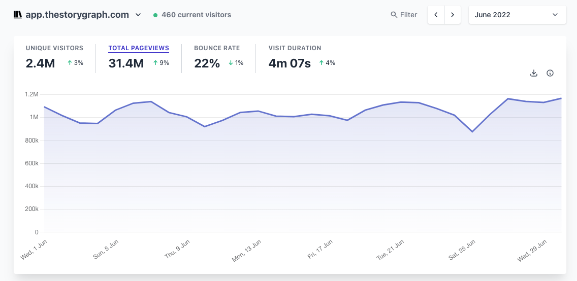 Screenshot of our web analytics dashboard. On a dropdown top right, "June 2022" has been selected. Underneath is a line chart with some stats above. The stats reads: Unique Visitors, 2.4M, Total Pageviews, 31.4M, Bounce rate 22%, Visit duration 4m 07s. The line chart has date plotted against page views, and hovers around 1M each day.
